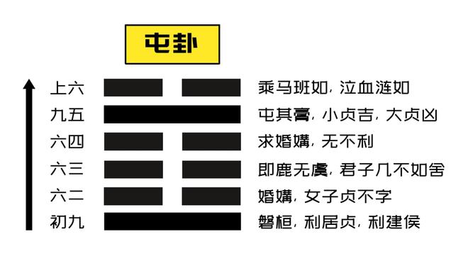 屯卦變隨卦_屯卦給人的啟示_地雷復卦變水雷屯卦婚戀