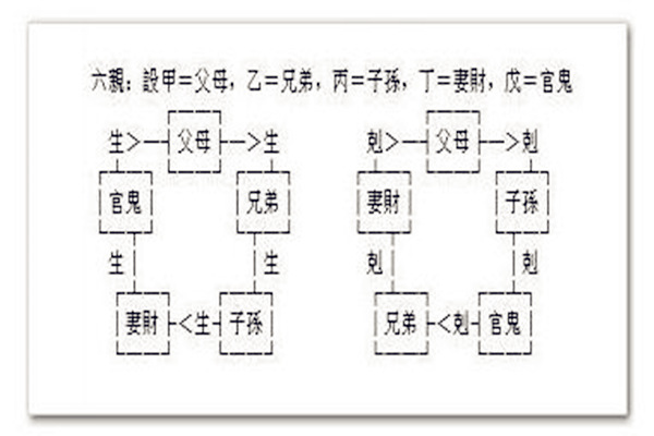 六爻64卦配六亲