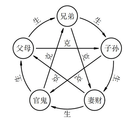 六爻常见用神取法有哪些?